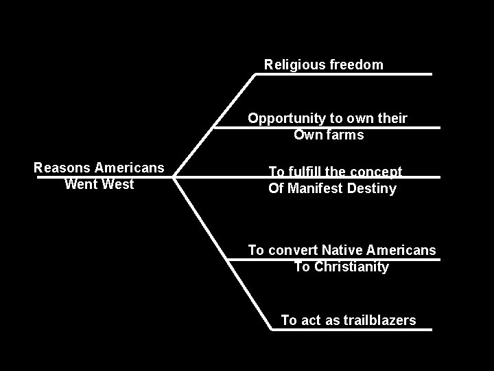 Religious freedom Opportunity to own their Own farms Reasons Americans Went West To fulfill