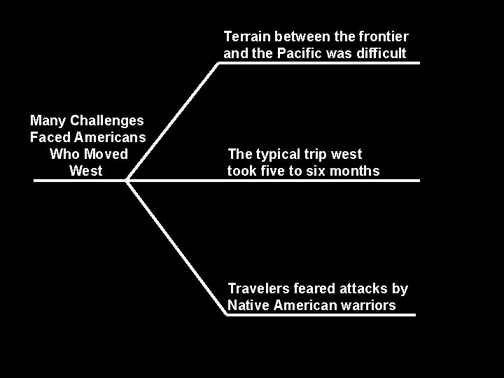 Terrain between the frontier and the Pacific was difficult Many Challenges Faced Americans Who