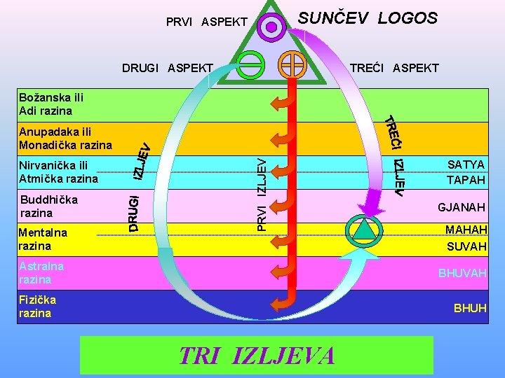 SUNČEV LOGOS PRVI ASPEKT DRUGI ASPEKT TREĆI ASPEKT Božanska ili Adi razina Nirvanička ili