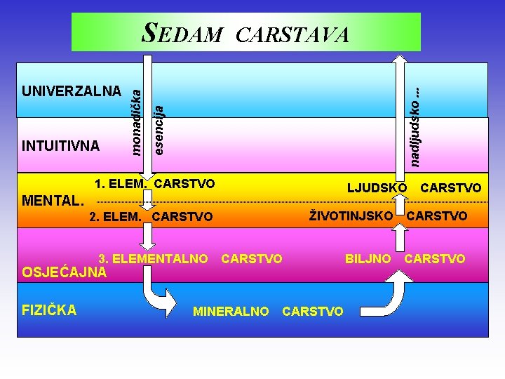 nadljudsko. . . INTUITIVNA CARSTAVA esencija UNIVERZALNA monadička SEDAM 1. ELEM. CARSTVO LJUDSKO MENTAL.