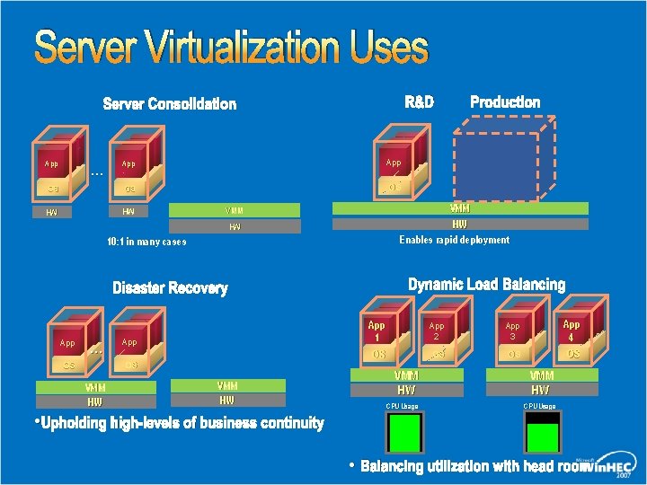 Server Virtualization Uses R&D Server Consolidation App OS OS OS HW HW App …