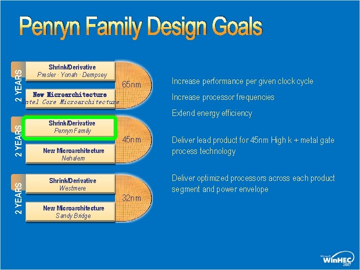 2 YEARS Penryn Family Design Goals Shrink/Derivative Presler · Yonah · Dempsey 65 nm