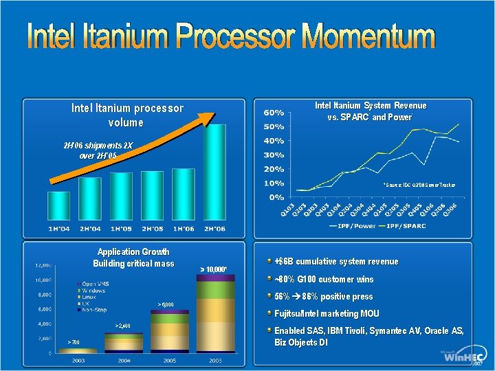 Intel Itanium Processor Momentum Intel Itanium System Revenue vs. SPARC and Power Intel Itanium