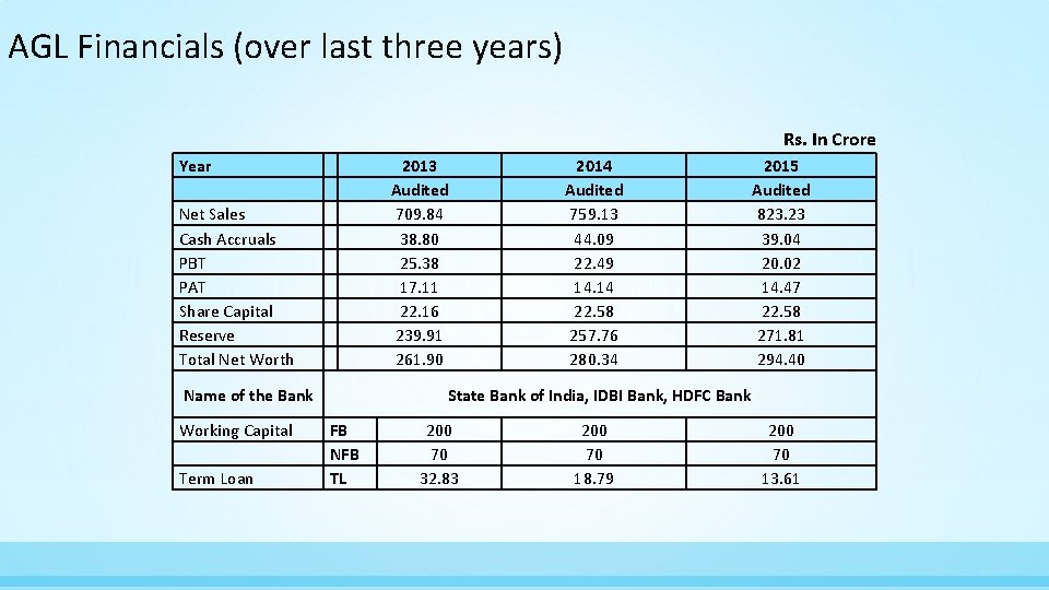 AGL Financials (over last three years) Rs. In Crore Year Net Sales Cash Accruals