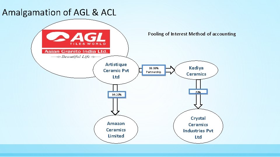 Amalgamation of AGL & ACL Pooling of Interest Method of accounting Artistique Ceramic Pvt