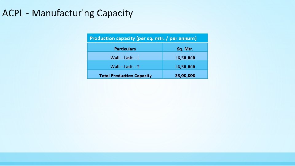ACPL - Manufacturing Capacity Production capacity (per sq. mtr. / per annum) Particulars Sq.