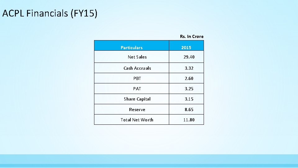 ACPL Financials (FY 15) Rs. In Crore Particulars 2015 Net Sales 29. 40 Cash