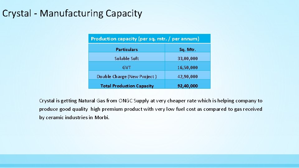 Crystal - Manufacturing Capacity Production capacity (per sq. mtr. / per annum) Particulars Sq.