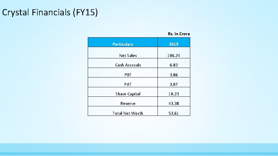 Crystal Financials (FY 15) Rs. In Crore Particulars 2015 Net Sales 106. 24 Cash