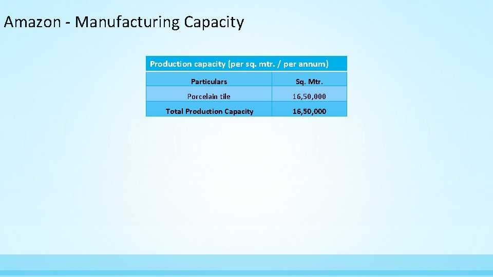 Amazon - Manufacturing Capacity Production capacity (per sq. mtr. / per annum) Particulars Sq.