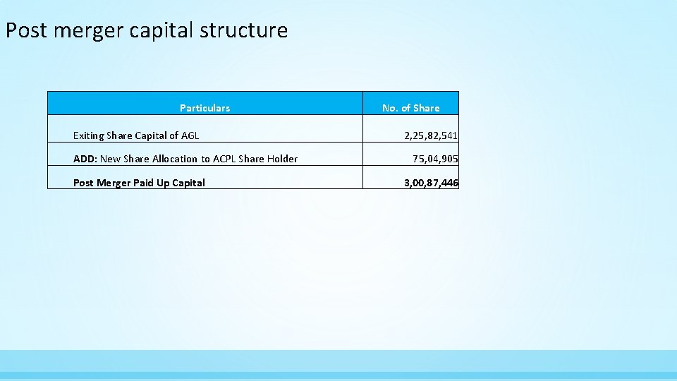 Post merger capital structure Particulars Exiting Share Capital of AGL ADD: New Share Allocation