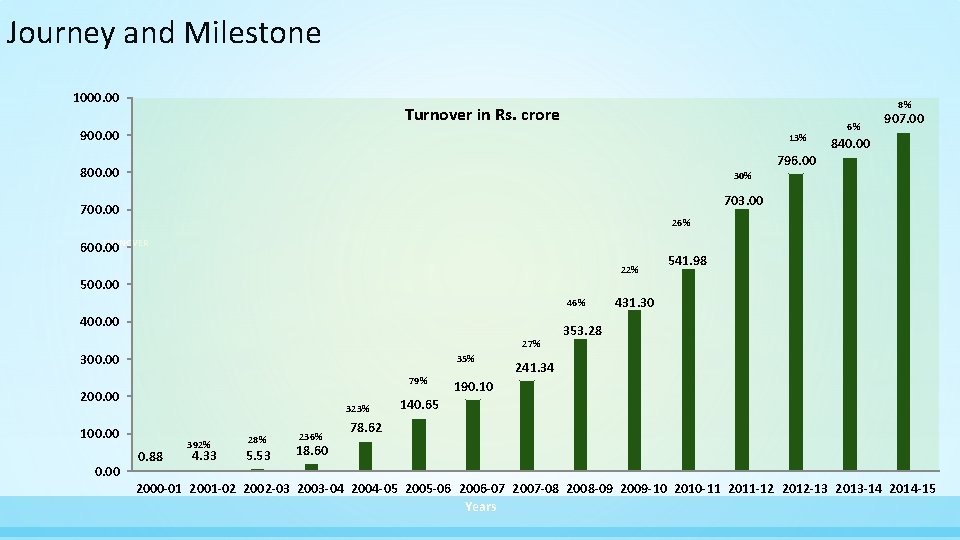 Journey and Milestone 1000. 00 8% Turnover in Rs. crore 900. 00 13% 796.