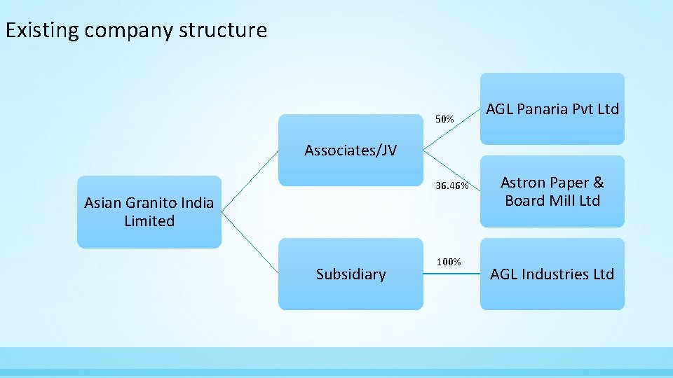 Existing company structure 50% AGL Panaria Pvt Ltd Associates/JV 36. 46% Asian Granito India