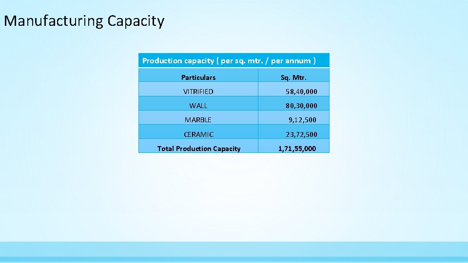 Manufacturing Capacity Production capacity ( per sq. mtr. / per annum ) Particulars Sq.