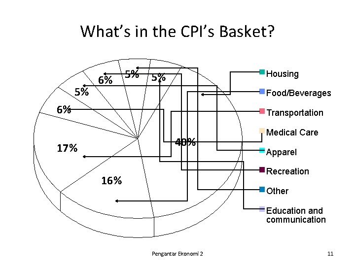 What’s in the CPI’s Basket? 5% 6% 5% 5% Housing Food/Beverages 6% Transportation 40%