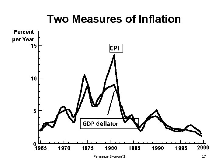 Two Measures of Inflation Percent per Year 15 CPI 10 5 GDP deflator 0