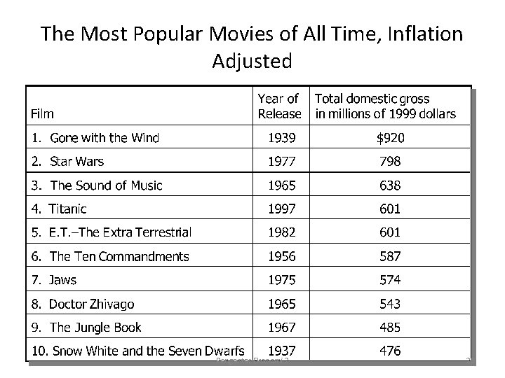 The Most Popular Movies of All Time, Inflation Adjusted Pengantar Ekonomi 2 20 