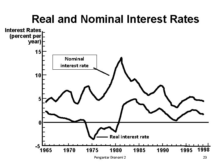 Real and Nominal Interest Rates (percent per year) 15 Nominal interest rate 10 5