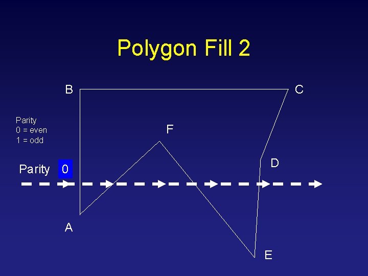Polygon Fill 2 B Parity 0 = even 1 = odd C F Parity
