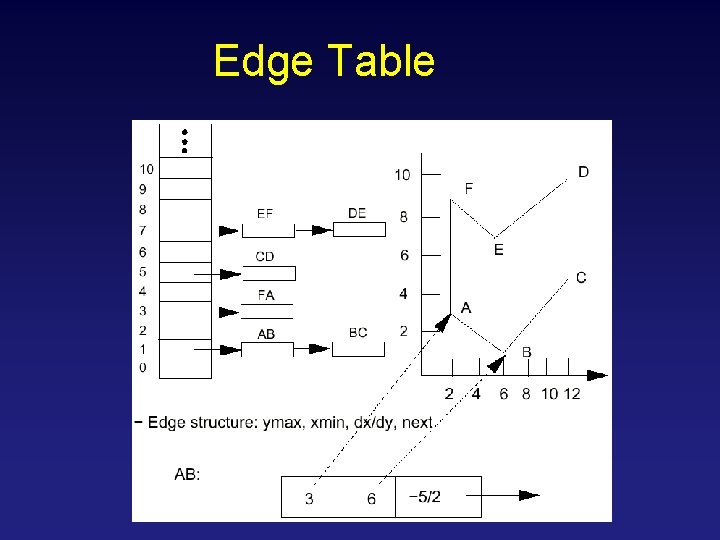 Edge Table 
