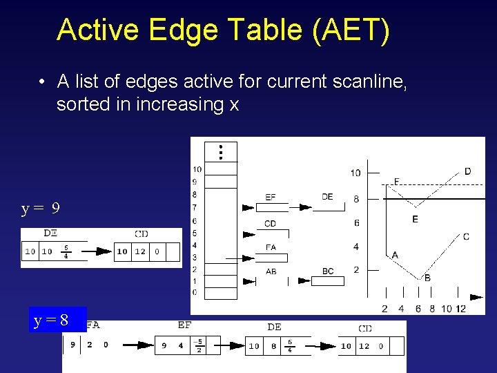 Active Edge Table (AET) • A list of edges active for current scanline, sorted