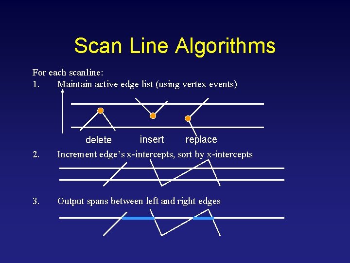 Scan Line Algorithms For each scanline: 1. Maintain active edge list (using vertex events)
