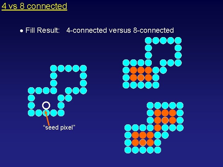 4 vs 8 connected Fill Result: 4 -connected versus 8 -connected “seed pixel” 