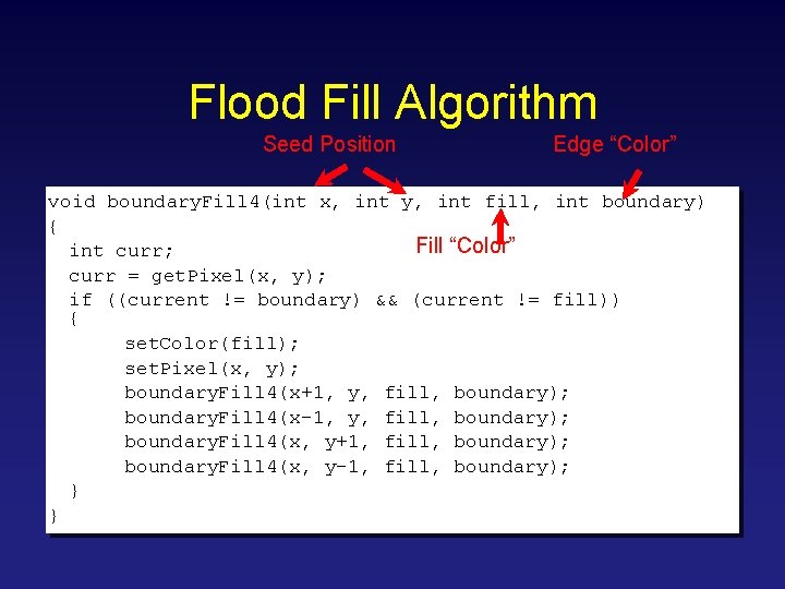 Flood Fill Algorithm Seed Position Edge “Color” void boundary. Fill 4(int x, int y,