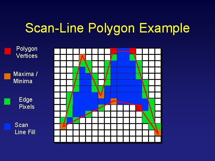 Scan-Line Polygon Example Polygon Vertices Maxima / Minima Edge Pixels Scan Line Fill 