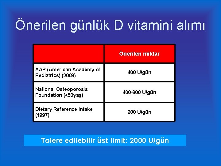 Önerilen günlük D vitamini alımı Önerilen miktar AAP (American Academy of Pediatrics) (2008) National