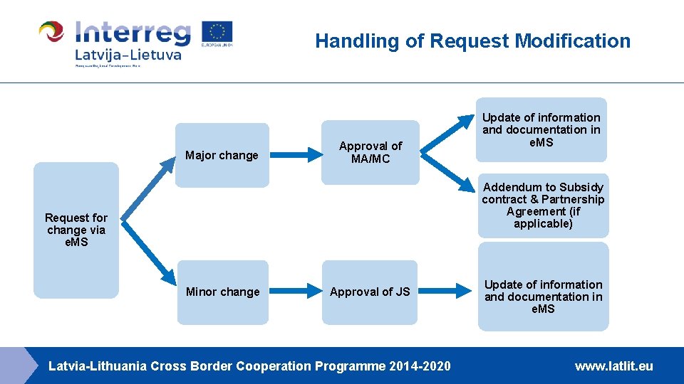 Handling of Request Modification Major change Approval of MA/MC Update of information and documentation