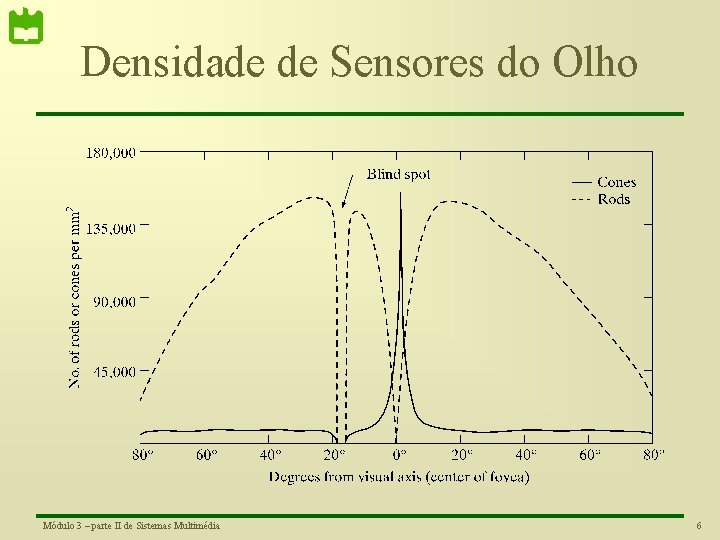 Densidade de Sensores do Olho Módulo 3 – parte II de Sistemas Multimédia 6