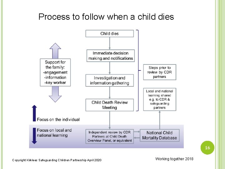 Process to follow when a child dies 16 Copyright Kirklees Safeguarding Children Partnership April