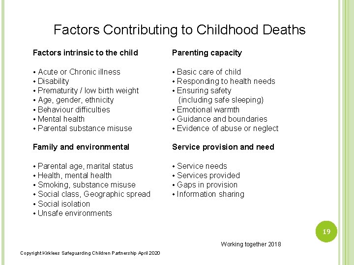 Factors Contributing to Childhood Deaths Factors intrinsic to the child Parenting capacity • Acute