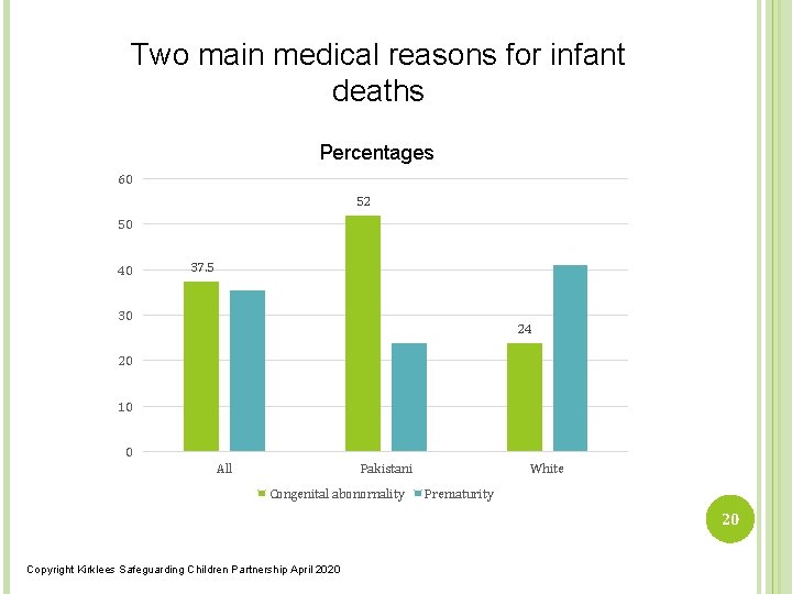 Two main medical reasons for infant deaths Percentages 60 52 50 40 37. 5