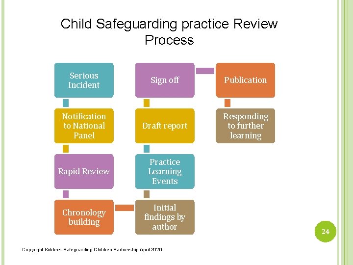 Child Safeguarding practice Review Process Serious Incident Sign off Publication Notification to National Panel