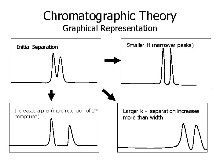 Chromatographic Theory Graphical Representation Initial Separation Increased alpha (more retention of 2 nd compound)