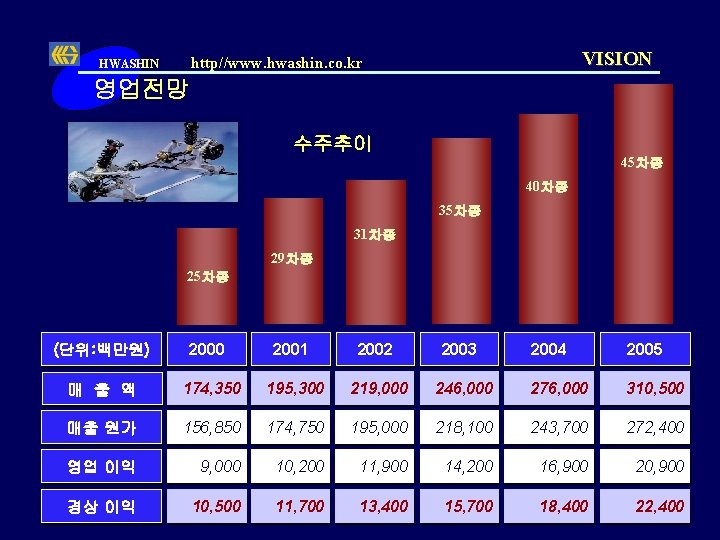 VISION http//www. hwashin. co. kr HWASHIN 영업전망 수주추이 45차종 40차종 35차종 31차종 29차종 25차종