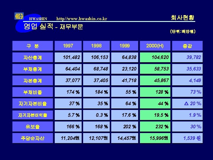 HWASHIN 회사현황 http//www. hwashin. co. kr 영업 실적 - 재무부문 (단위: 백만원) 1997 1998