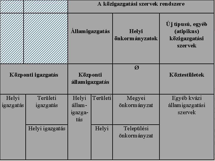  A közigazgatási szervek rendszere Államigazgatás Helyi önkormányzatok Új típusú, egyéb (atipikus) közigazgatási szervek