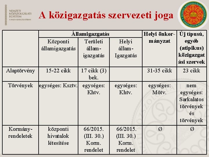 A közigazgatás szervezeti joga Államigazgatás Központi Területi Helyi államigazgatás Igazgatás Alaptörvény 17 cikk (3)