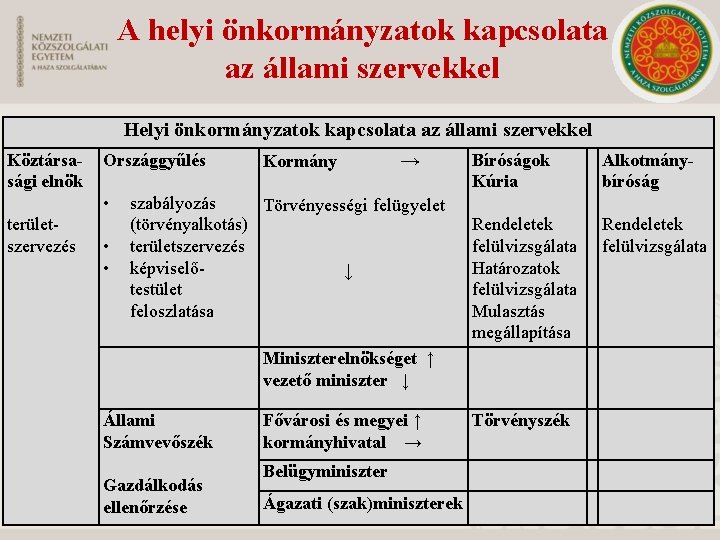 A helyi önkormányzatok kapcsolata az állami szervekkel Helyi önkormányzatok kapcsolata az állami szervekkel Köztársasági