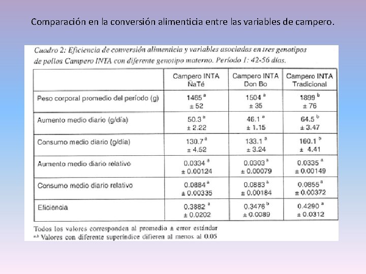 Comparación en la conversión alimenticia entre las variables de campero. 