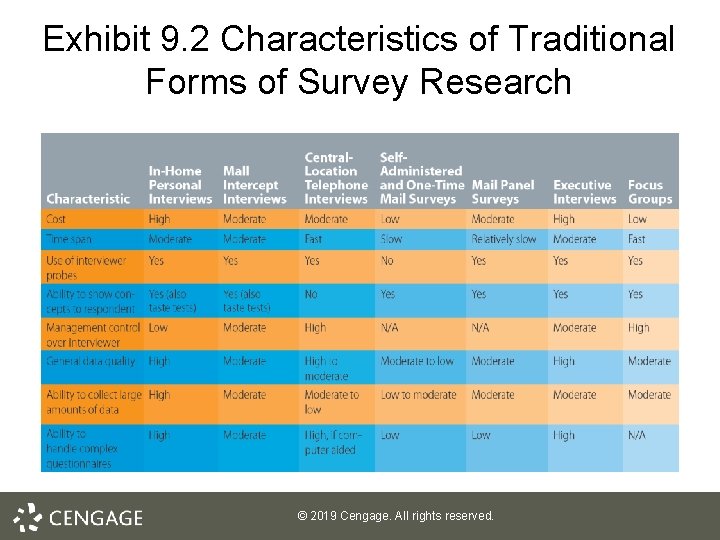 Exhibit 9. 2 Characteristics of Traditional Forms of Survey Research © 2019 Cengage. All