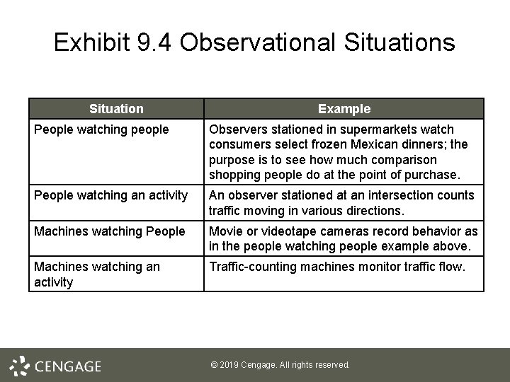 Exhibit 9. 4 Observational Situations Situation Example People watching people Observers stationed in supermarkets