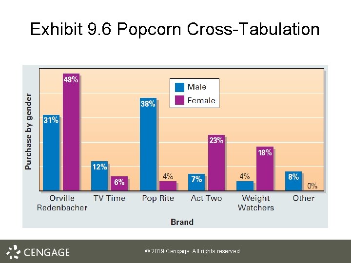 Exhibit 9. 6 Popcorn Cross-Tabulation © 2019 Cengage. All rights reserved. 