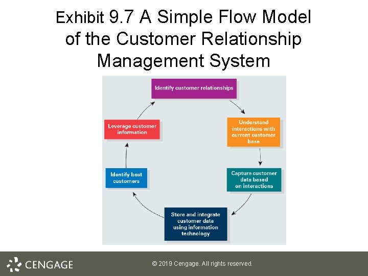 Exhibit 9. 7 A Simple Flow Model of the Customer Relationship Management System ©