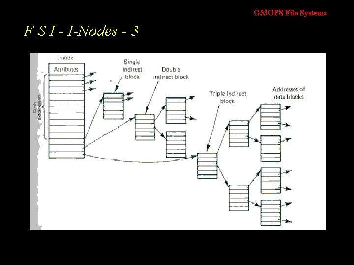 G 53 OPS File Systems F S I - I-Nodes - 3 G 53 OPS File Systems F S I - I-Nodes - 3