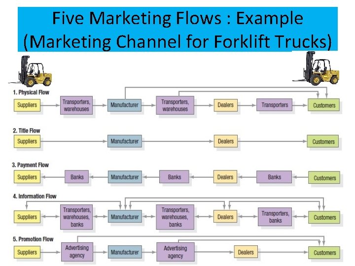 Five Marketing Flows : Example (Marketing Channel for Forklift Trucks) 