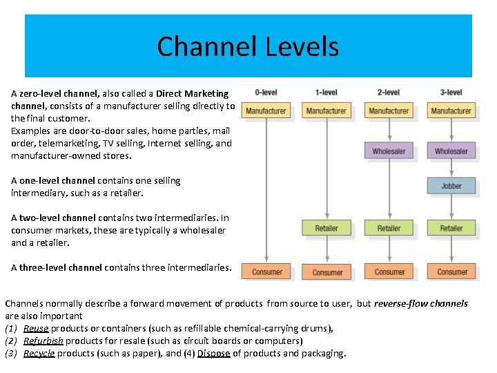 Channel Levels A zero-level channel, also called a Direct Marketing channel, consists of a